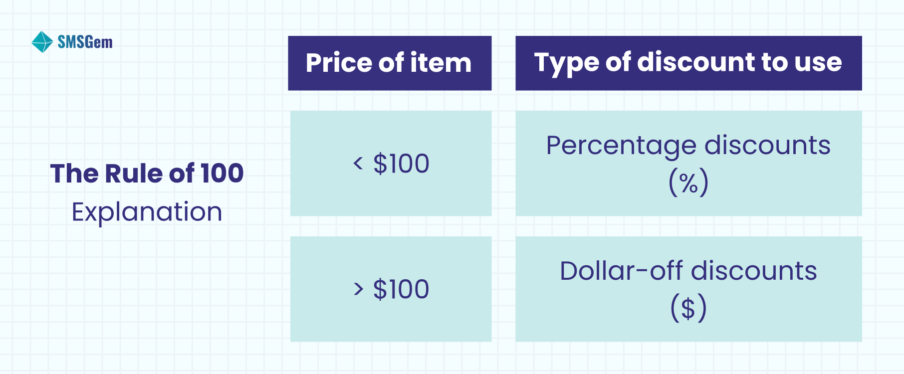 The Rule of 100 in Discount Psychology